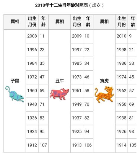 1953年生肖幾歲|中西年歲對照表 農曆歲次 生肖 歲數